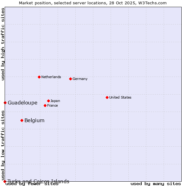 Market position of Belgium vs. Guadeloupe vs. Turks and Caicos Islands