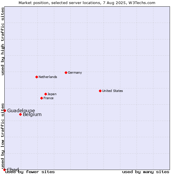 Market position of Belgium vs. Guadeloupe vs. Chad
