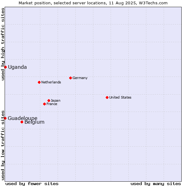 Market position of Belgium vs. Uganda vs. Guadeloupe
