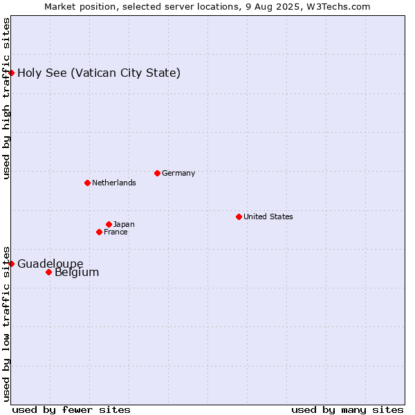 Market position of Belgium vs. Holy See (Vatican City State) vs. Guadeloupe