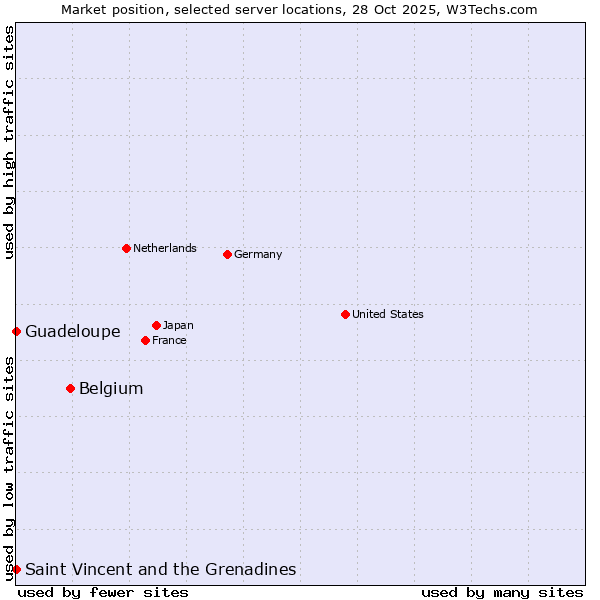 Market position of Belgium vs. Saint Vincent and the Grenadines vs. Guadeloupe