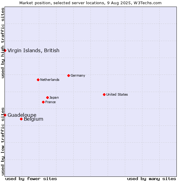 Market position of Belgium vs. Virgin Islands, British vs. Guadeloupe