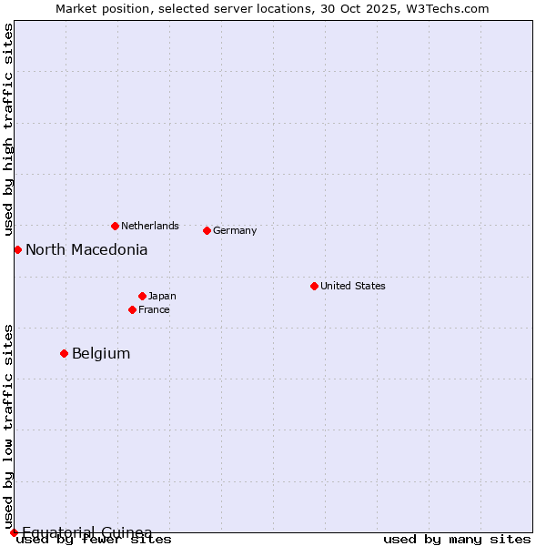 Market position of Belgium vs. North Macedonia vs. Equatorial Guinea