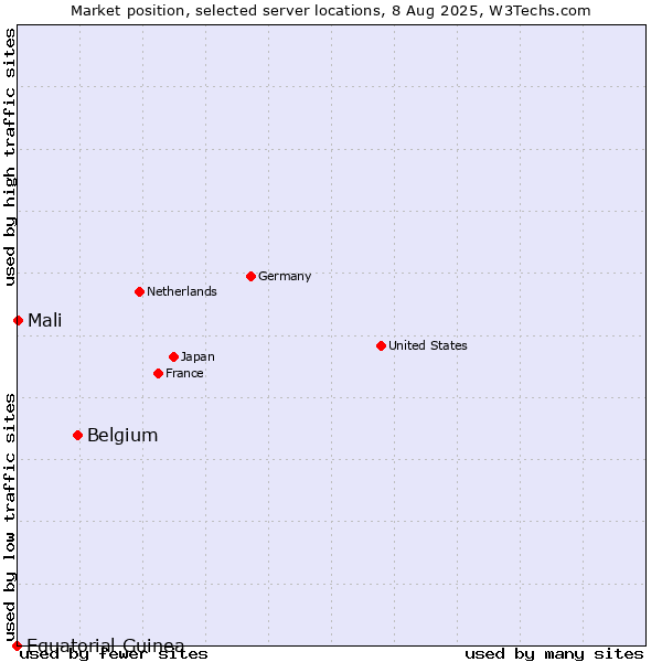 Market position of Belgium vs. Mali vs. Equatorial Guinea