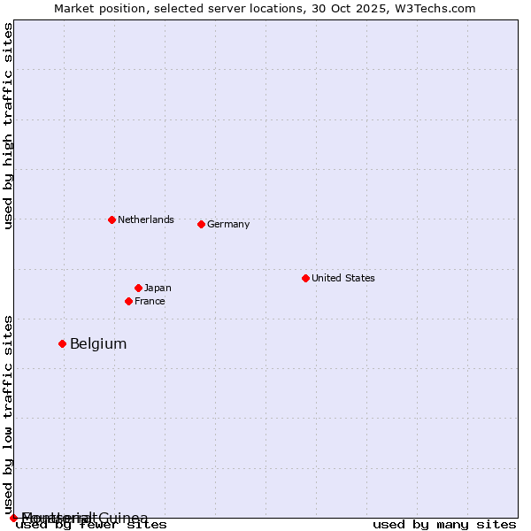 Market position of Belgium vs. Equatorial Guinea vs. Montserrat