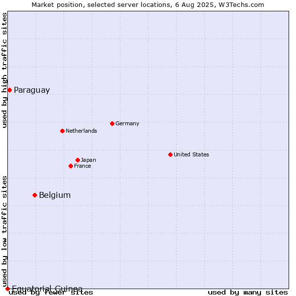 Market position of Belgium vs. Paraguay vs. Equatorial Guinea