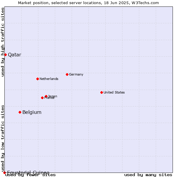 Market position of Belgium vs. Qatar vs. Equatorial Guinea