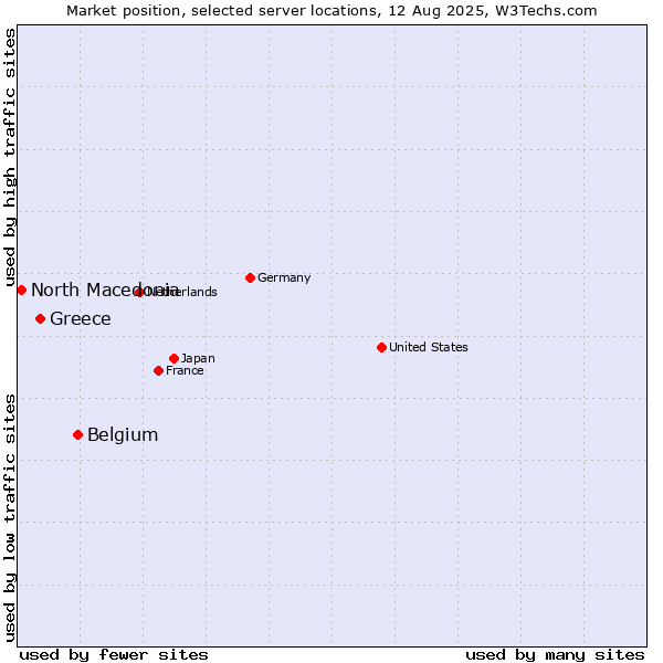 Market position of Belgium vs. Greece vs. North Macedonia