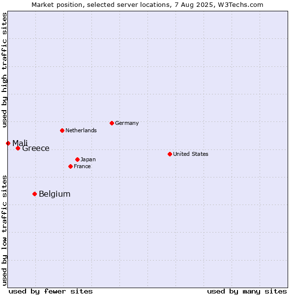 Market position of Belgium vs. Greece vs. Mali