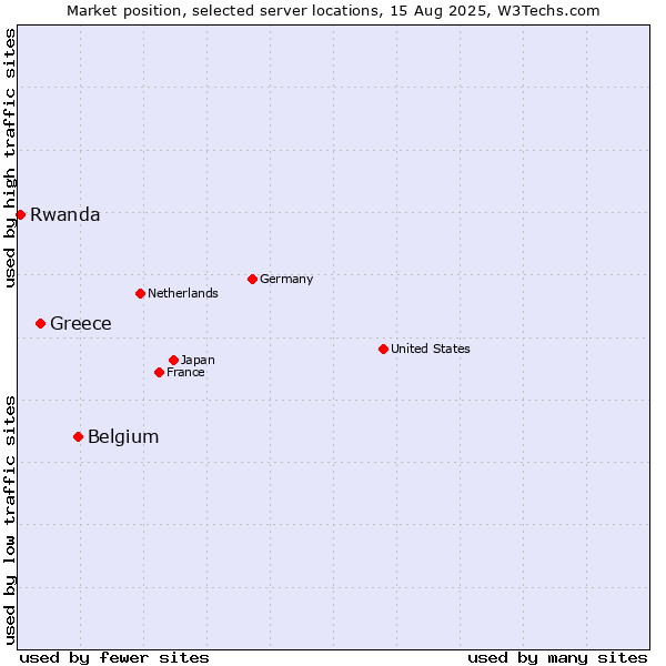 Market position of Belgium vs. Greece vs. Rwanda