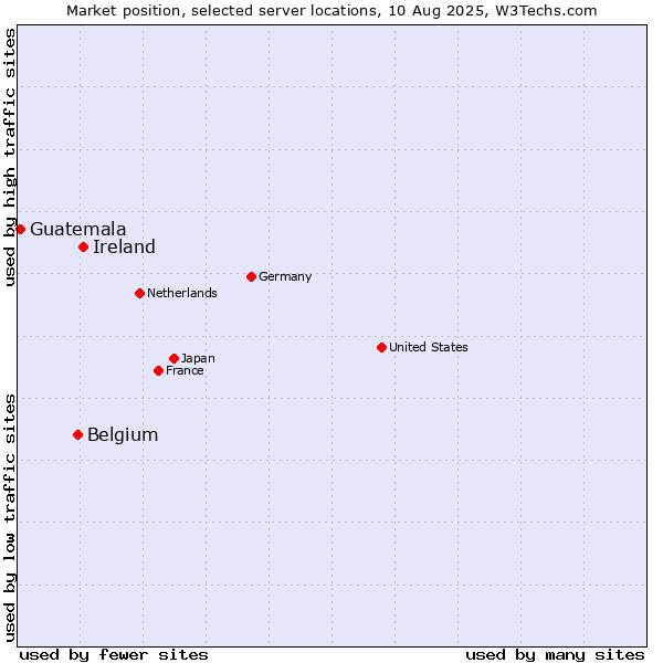 Market position of Ireland vs. Belgium vs. Guatemala