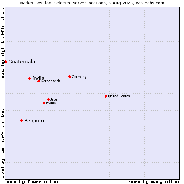 Market position of India vs. Belgium vs. Guatemala