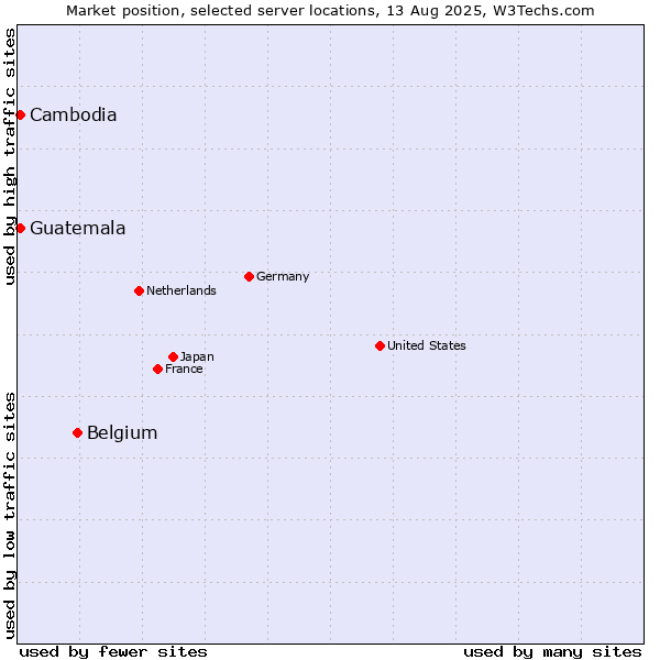 Market position of Belgium vs. Cambodia vs. Guatemala