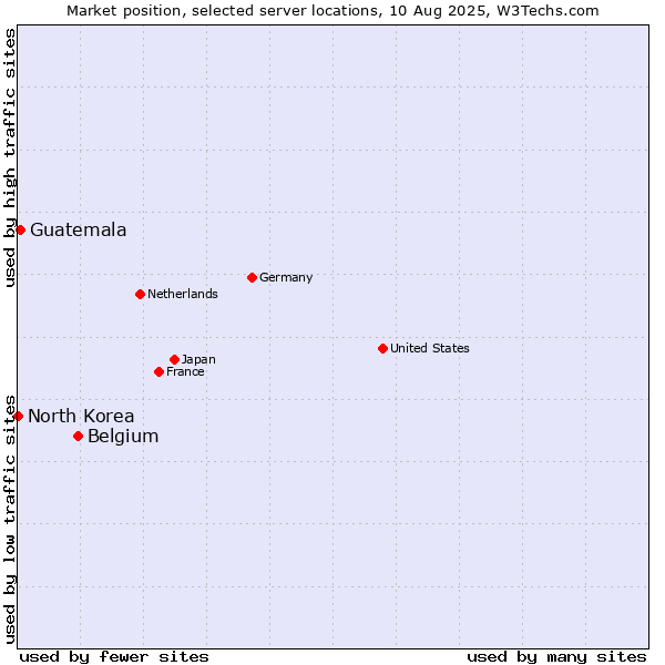 Market position of Belgium vs. Guatemala vs. North Korea