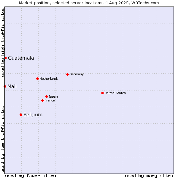 Market position of Belgium vs. Guatemala vs. Mali