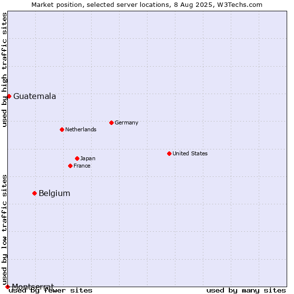 Market position of Belgium vs. Guatemala vs. Montserrat