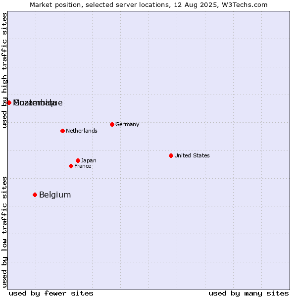 Market position of Belgium vs. Guatemala vs. Mozambique