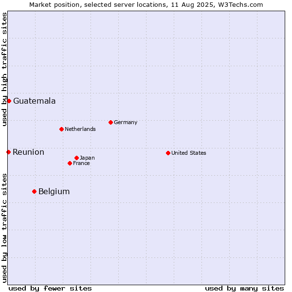 Market position of Belgium vs. Guatemala vs. Reunion