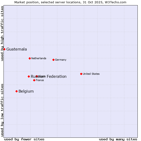 Market position of Russian Federation vs. Belgium vs. Guatemala