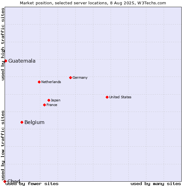 Market position of Belgium vs. Guatemala vs. Chad