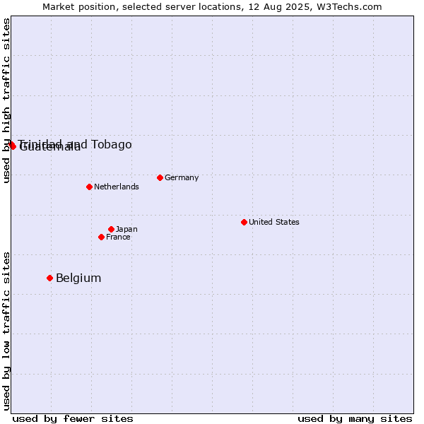 Market position of Belgium vs. Guatemala vs. Trinidad and Tobago