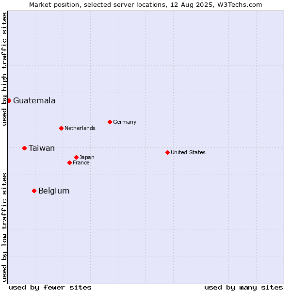 Market position of Belgium vs. Taiwan vs. Guatemala