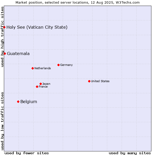 Market position of Belgium vs. Guatemala vs. Holy See (Vatican City State)