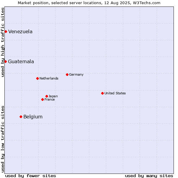 Market position of Belgium vs. Venezuela vs. Guatemala