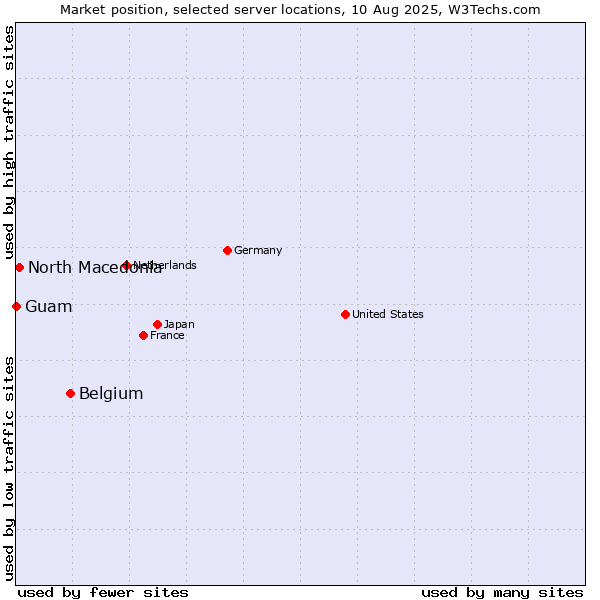 Market position of Belgium vs. North Macedonia vs. Guam