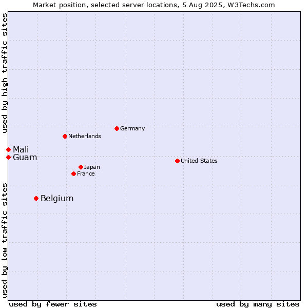 Market position of Belgium vs. Mali vs. Guam