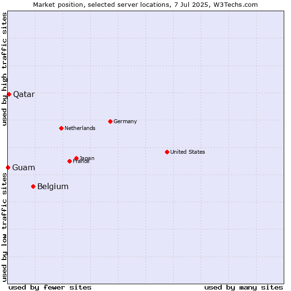 Market position of Belgium vs. Qatar vs. Guam