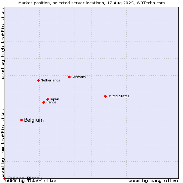 Market position of Belgium vs. Guinea-Bissau
