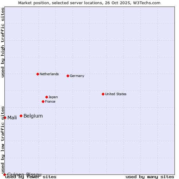 Market position of Belgium vs. Mali vs. Guinea-Bissau