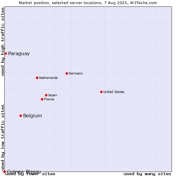 Market position of Belgium vs. Paraguay vs. Guinea-Bissau