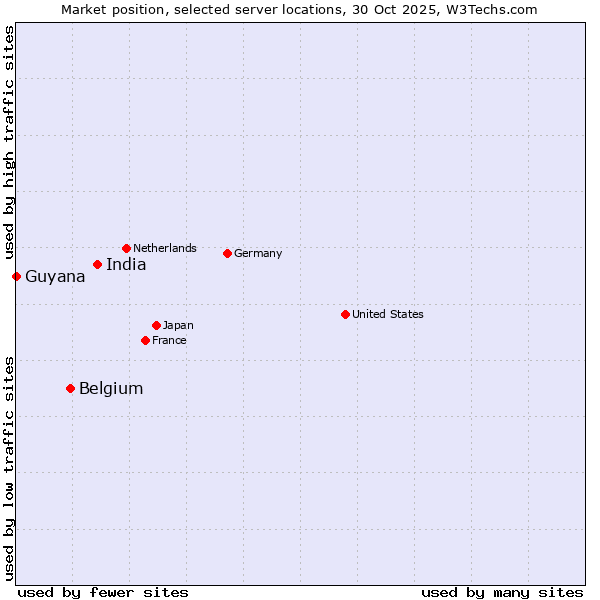 Market position of India vs. Belgium vs. Guyana