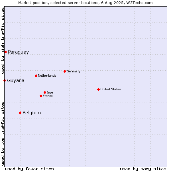 Market position of Belgium vs. Paraguay vs. Guyana