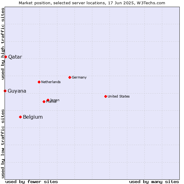 Market position of Belgium vs. Qatar vs. Guyana