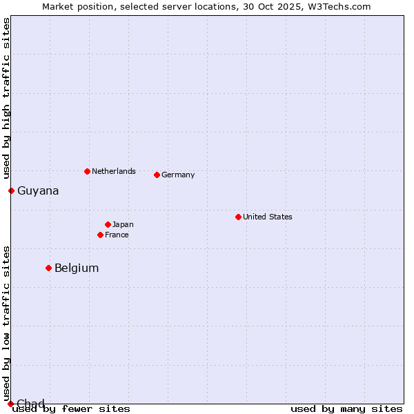 Market position of Belgium vs. Guyana vs. Chad