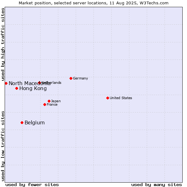 Market position of Belgium vs. Hong Kong vs. North Macedonia