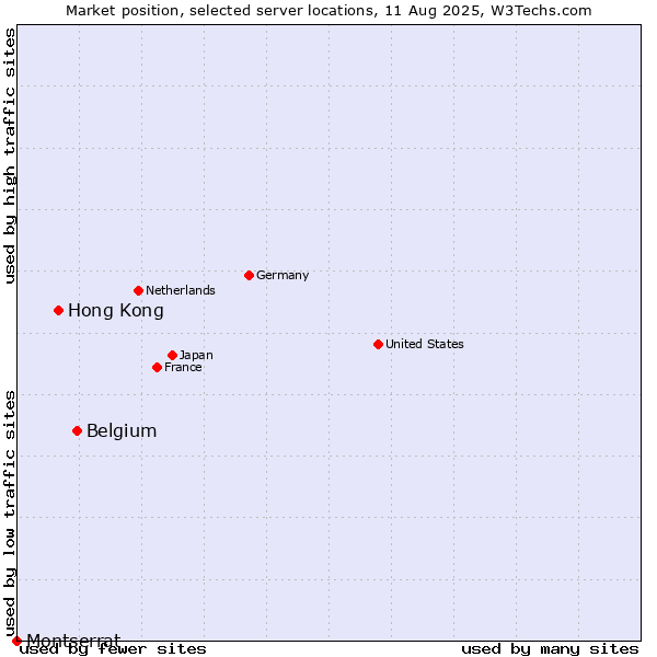 Market position of Belgium vs. Hong Kong vs. Montserrat