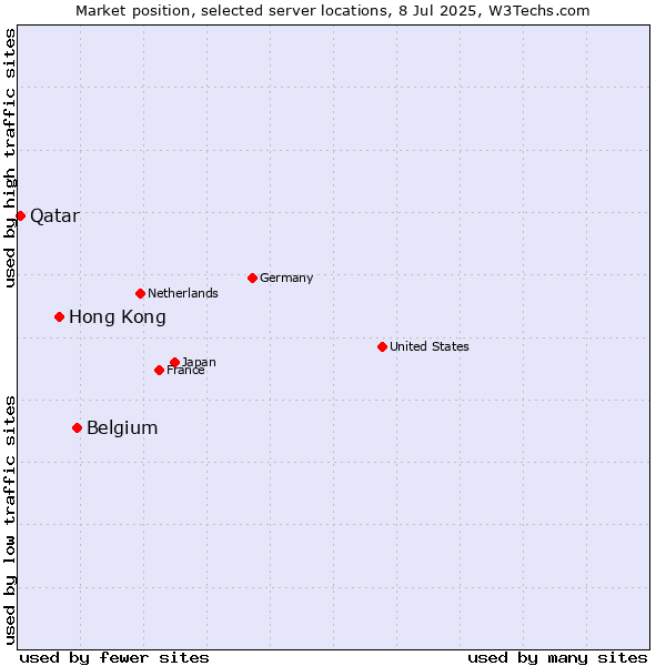Market position of Belgium vs. Hong Kong vs. Qatar