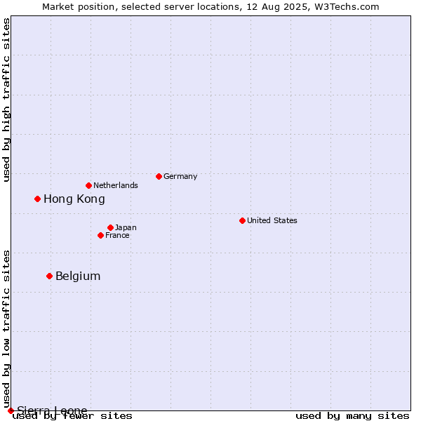 Market position of Belgium vs. Hong Kong vs. Sierra Leone