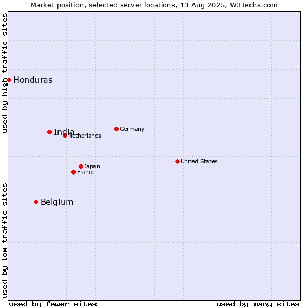Market position of India vs. Belgium vs. Honduras