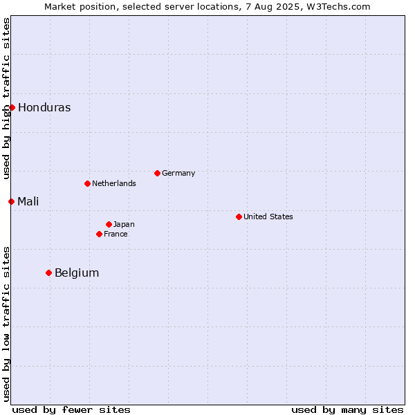 Market position of Belgium vs. Honduras vs. Mali