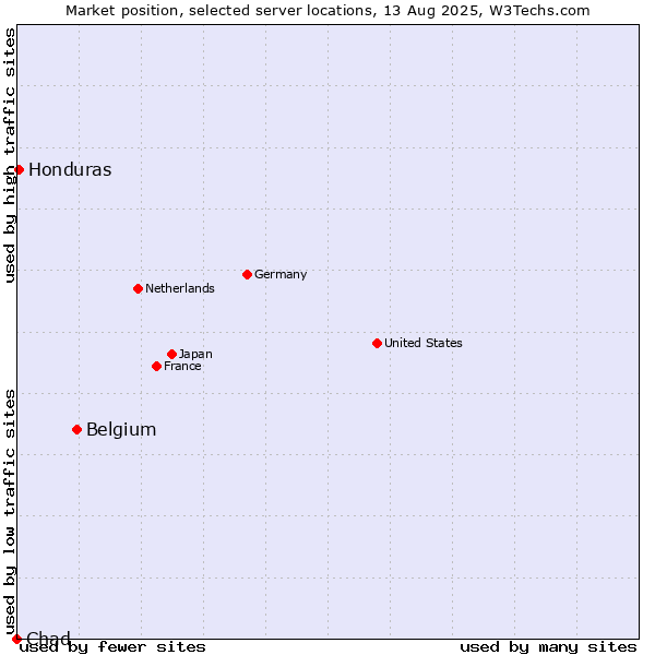 Market position of Belgium vs. Honduras vs. Chad