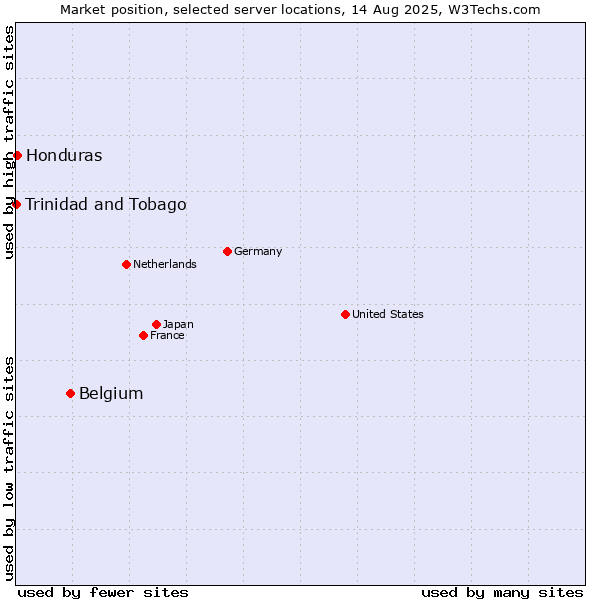 Market position of Belgium vs. Honduras vs. Trinidad and Tobago