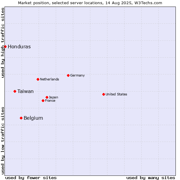 Market position of Belgium vs. Taiwan vs. Honduras