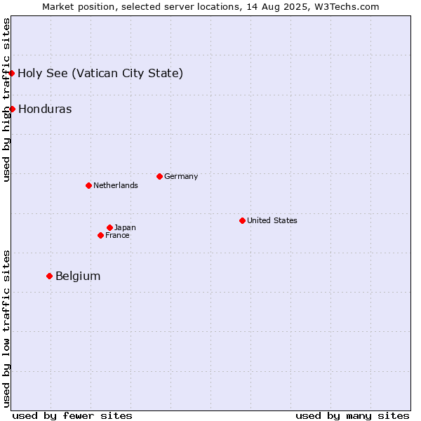 Market position of Belgium vs. Honduras vs. Holy See (Vatican City State)