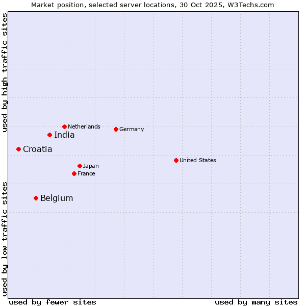 Market position of India vs. Belgium vs. Croatia