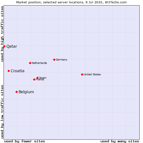 Market position of Belgium vs. Croatia vs. Qatar